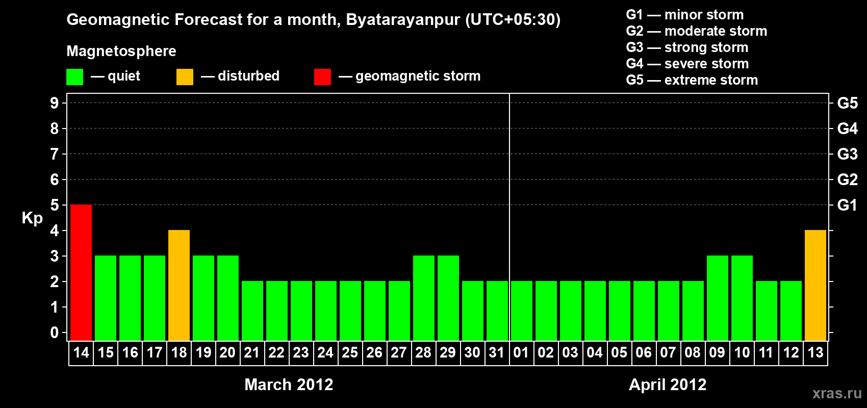 Forecast of the daily maximal value of geomagnetic index&nbsp;Kp for <b>1 month</b> (31 days) <b>from Mar 14, 2012 to Apr 13, 2012</b>