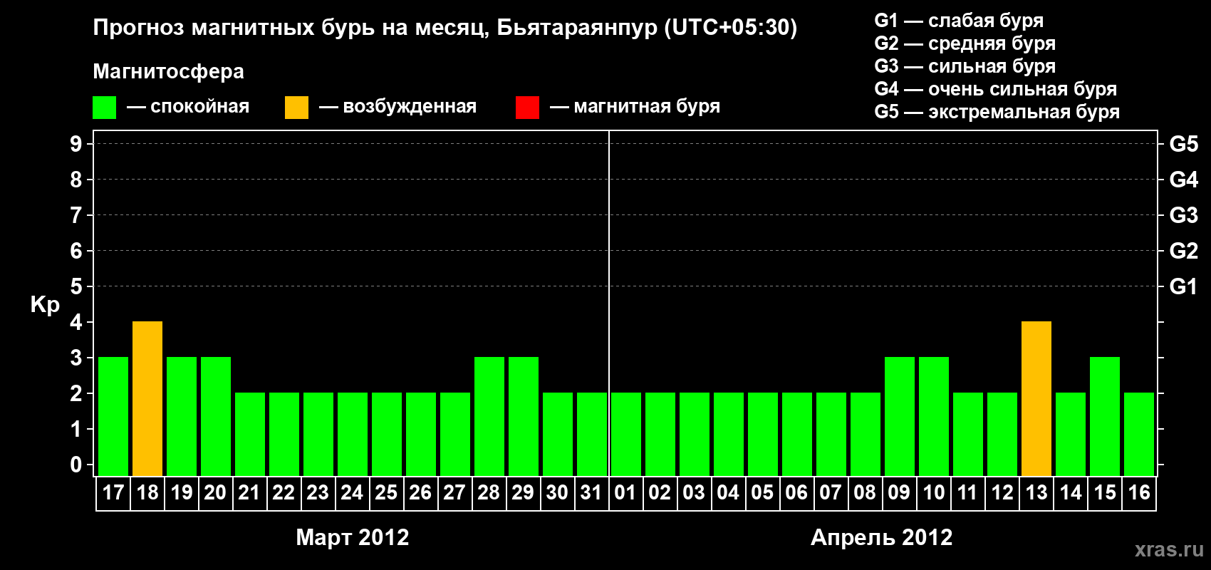 Прогноз максимального суточного геомагнитного индекса&nbsp;Kp на <b>1 месяц</b> (31 день) <b>с 17 марта по 16 апреля 2012 г</b>