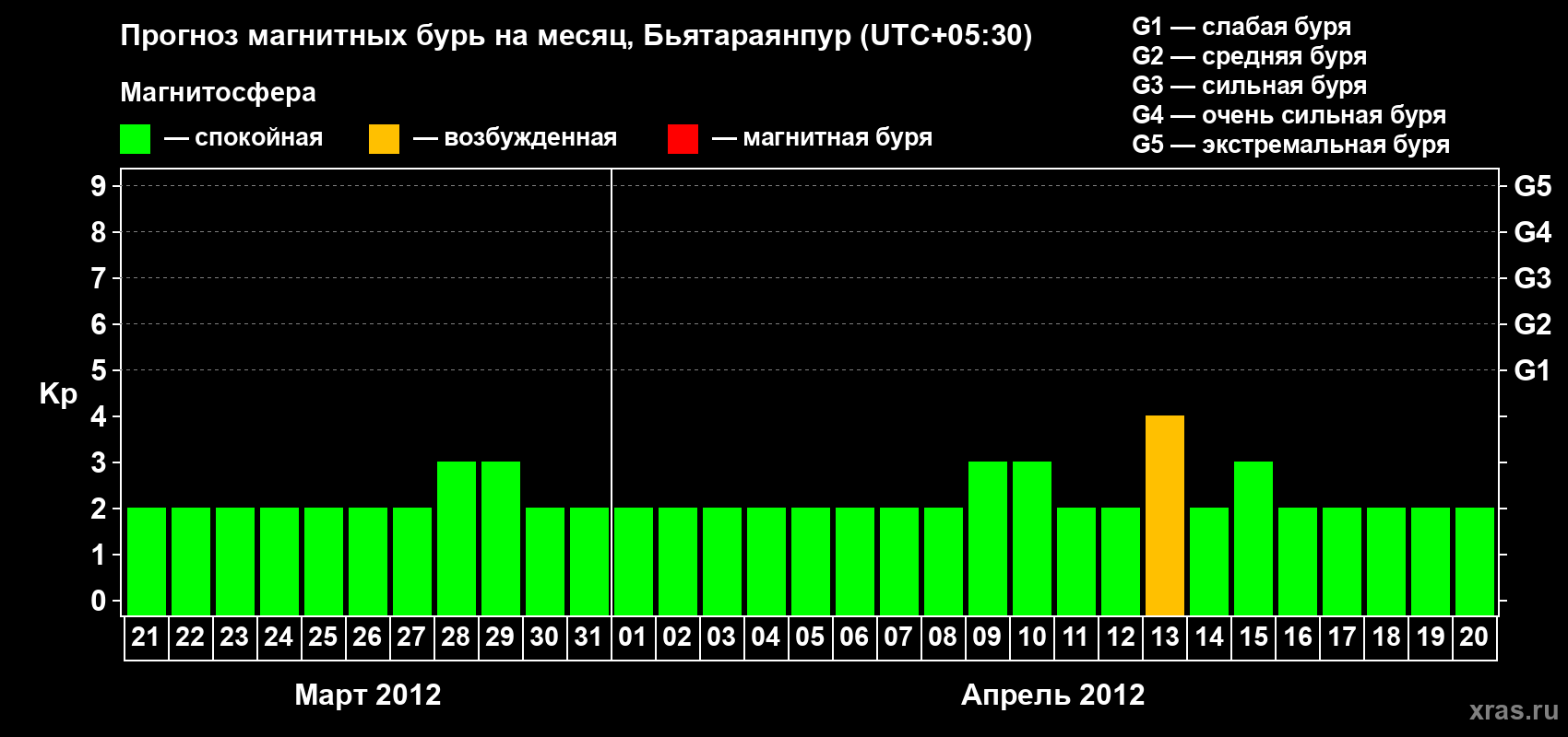 Прогноз максимального суточного геомагнитного индекса&nbsp;Kp на <b>1 месяц</b> (31 день) <b>с 21 марта по 20 апреля 2012 г</b>
