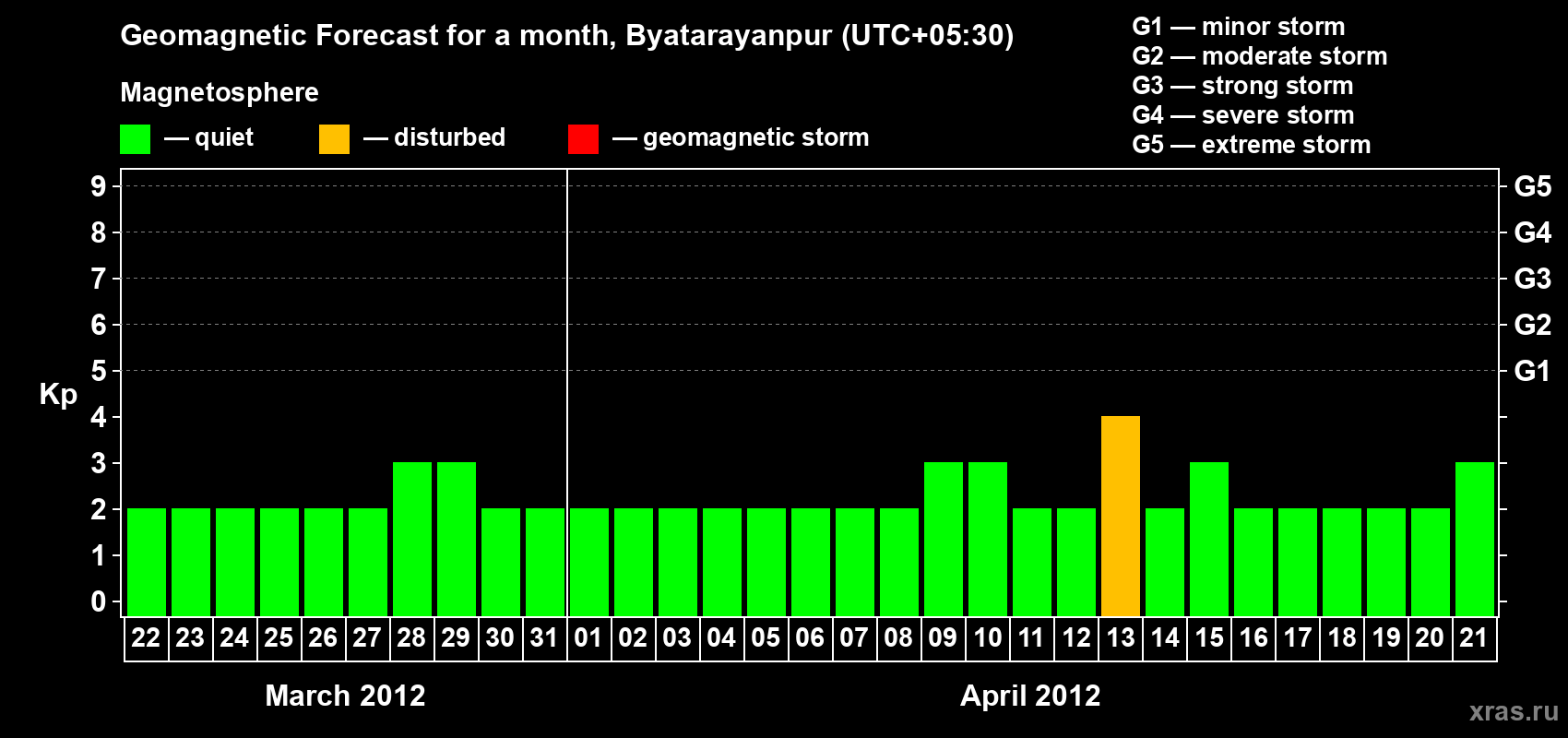 Forecast of the daily maximal value of geomagnetic index&nbsp;Kp for <b>1 month</b> (31 days) <b>from Mar 22, 2012 to Apr 21, 2012</b>