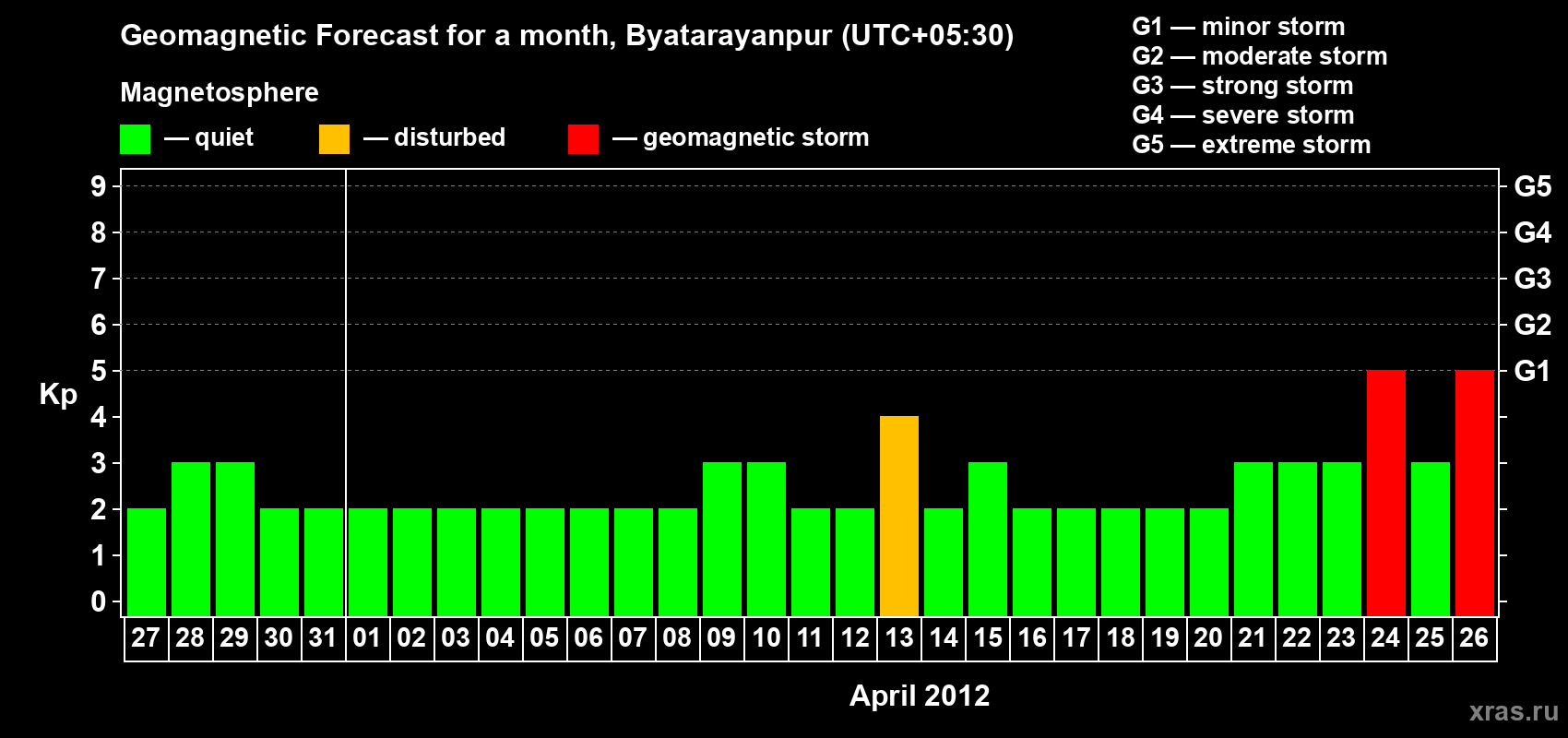 Forecast of the daily maximal value of geomagnetic index&nbsp;Kp for <b>1 month</b> (31 days) <b>from Mar 27, 2012 to Apr 26, 2012</b>