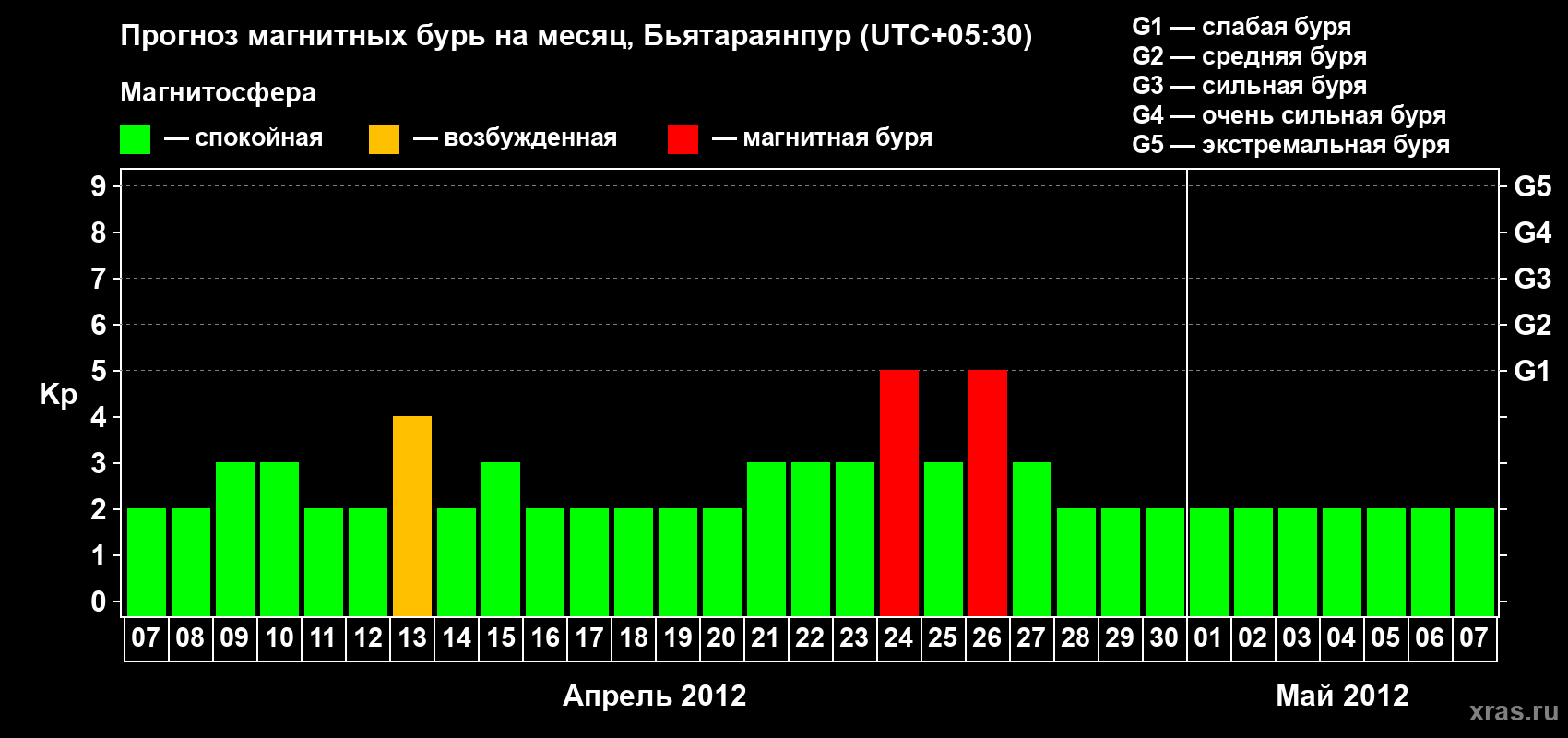 Прогноз максимального суточного геомагнитного индекса&nbsp;Kp на <b>1 месяц</b> (31 день) <b>с 07 апреля по 07 мая 2012 г</b>