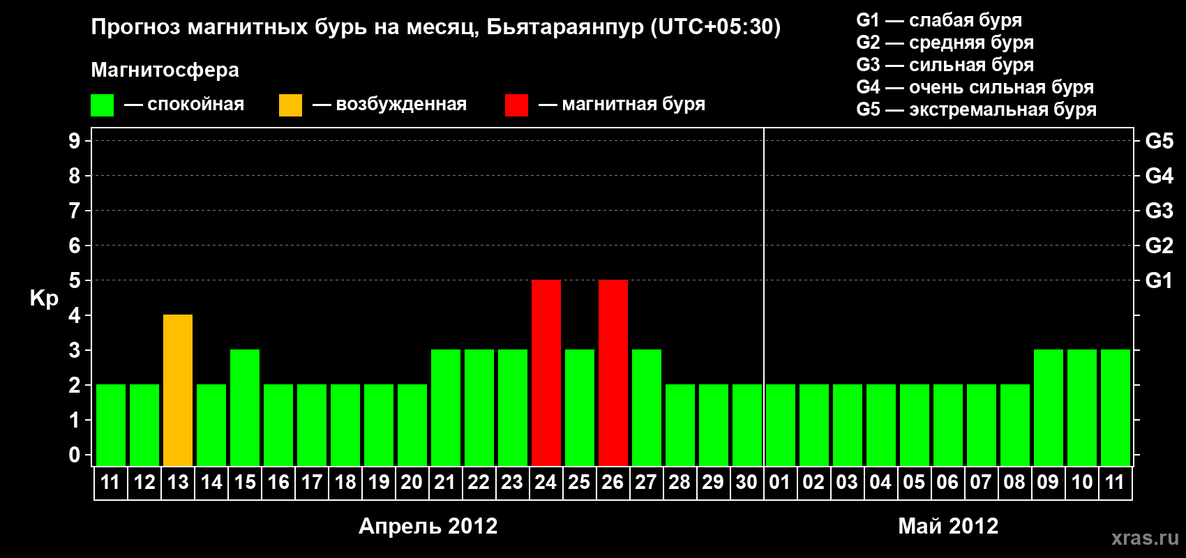 Прогноз максимального суточного геомагнитного индекса&nbsp;Kp на <b>1 месяц</b> (31 день) <b>с 11 апреля по 11 мая 2012 г</b>