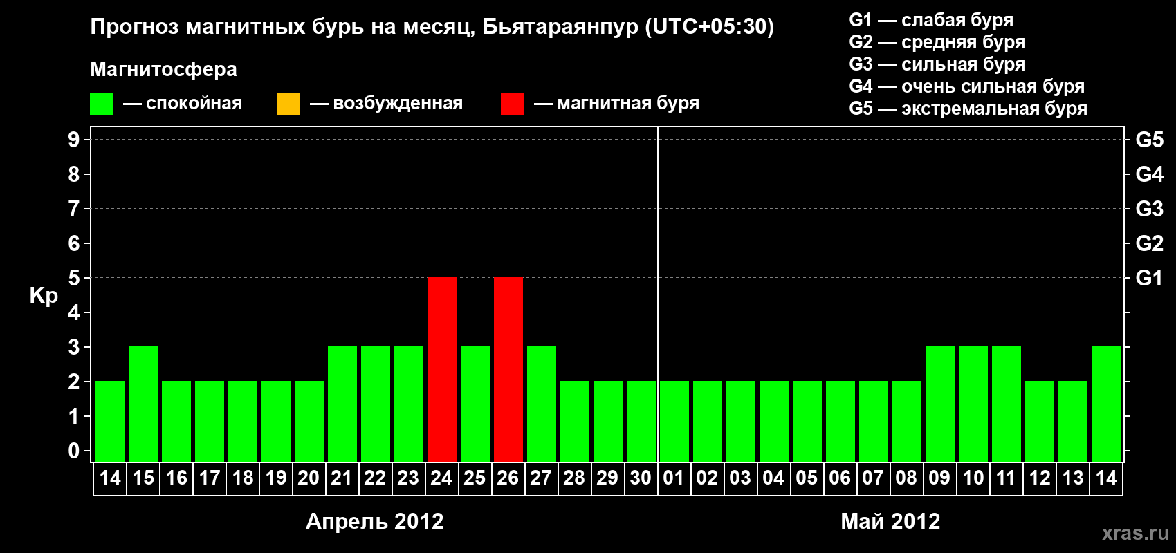 Прогноз максимального суточного геомагнитного индекса&nbsp;Kp на <b>1 месяц</b> (31 день) <b>с 14 апреля по 14 мая 2012 г</b>