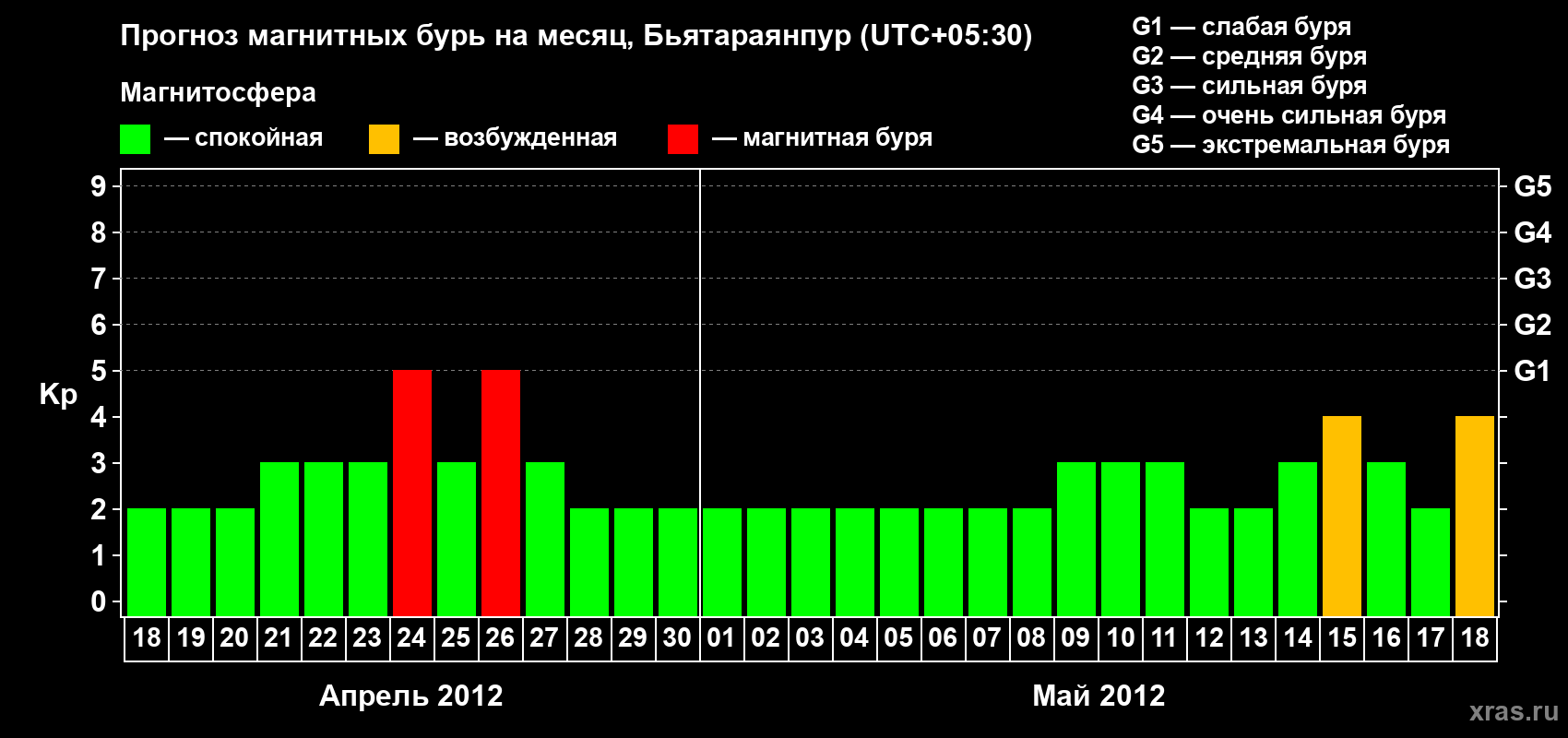 Прогноз максимального суточного геомагнитного индекса&nbsp;Kp на <b>1 месяц</b> (31 день) <b>с 18 апреля по 18 мая 2012 г</b>