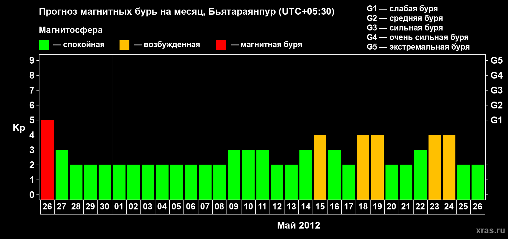 Прогноз максимального суточного геомагнитного индекса&nbsp;Kp на <b>1 месяц</b> (31 день) <b>с 26 апреля по 26 мая 2012 г</b>