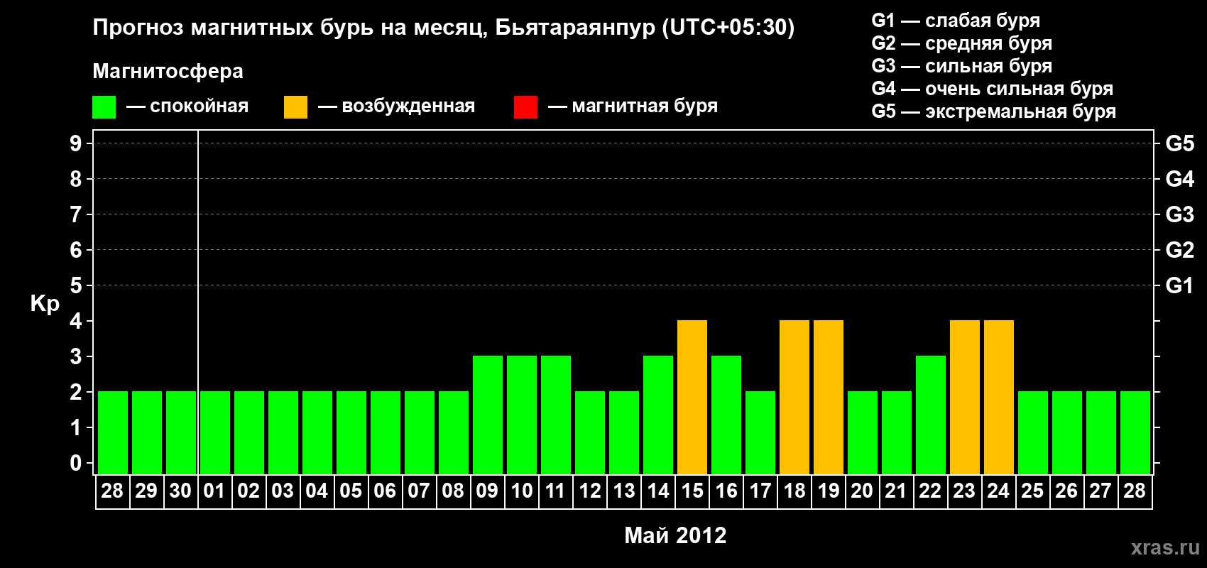 Прогноз максимального суточного геомагнитного индекса&nbsp;Kp на <b>1 месяц</b> (31 день) <b>с 28 апреля по 28 мая 2012 г</b>
