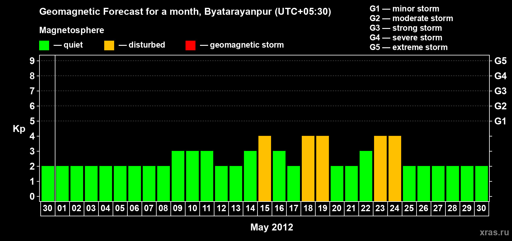 Forecast of the daily maximal value of geomagnetic index&nbsp;Kp for <b>1 month</b> (31 days) <b>from Apr 30, 2012 to May 30, 2012</b>