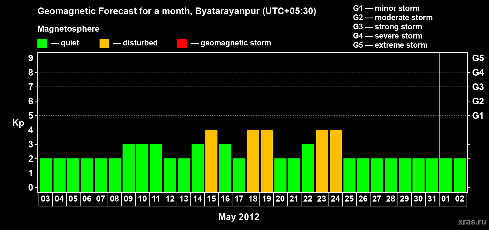 Forecast of the daily maximal value of geomagnetic index&nbsp;Kp for <b>1 month</b> (31 days) <b>from May 03, 2012 to Jun 02, 2012</b>