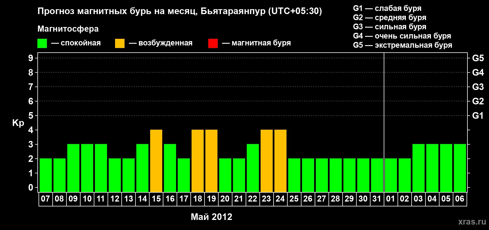 Прогноз максимального суточного геомагнитного индекса&nbsp;Kp на <b>1 месяц</b> (31 день) <b>с 07 мая по 06 июня 2012 г</b>
