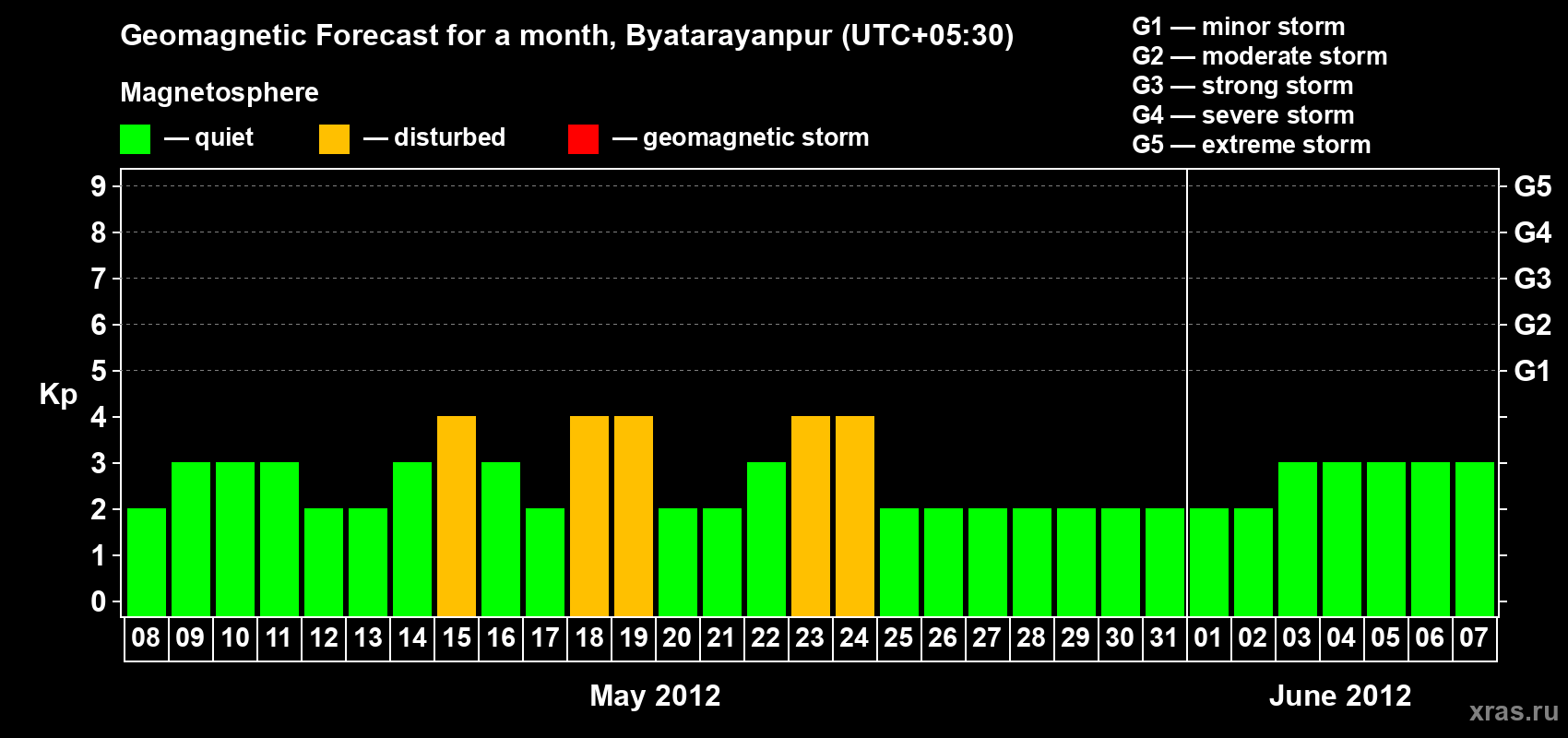 Forecast of the daily maximal value of geomagnetic index&nbsp;Kp for <b>1 month</b> (31 days) <b>from May 08, 2012 to Jun 07, 2012</b>