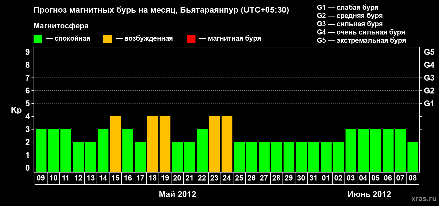 Прогноз максимального суточного геомагнитного индекса&nbsp;Kp на <b>1 месяц</b> (31 день) <b>с 09 мая по 08 июня 2012 г</b>