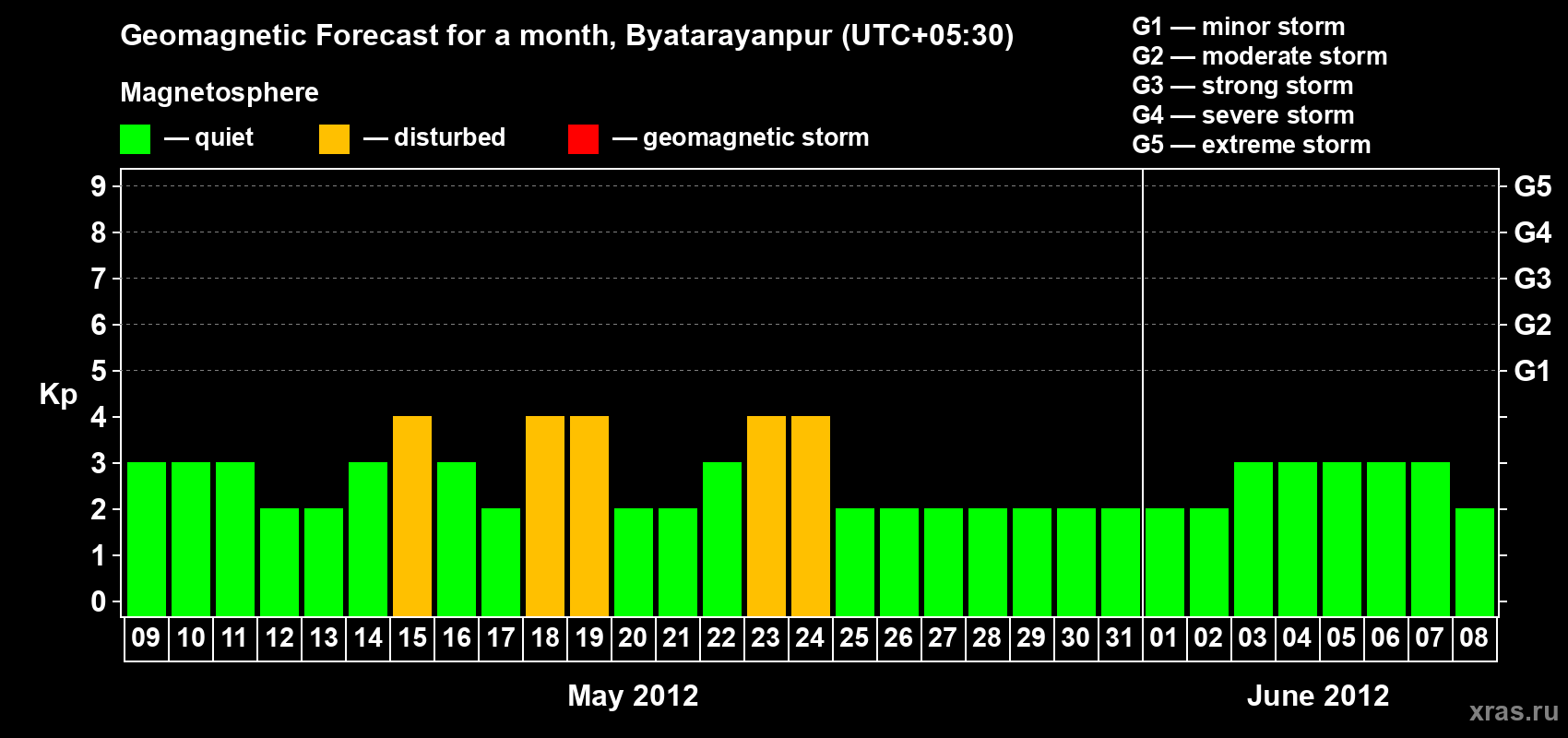 Forecast of the daily maximal value of geomagnetic index&nbsp;Kp for <b>1 month</b> (31 days) <b>from May 09, 2012 to Jun 08, 2012</b>