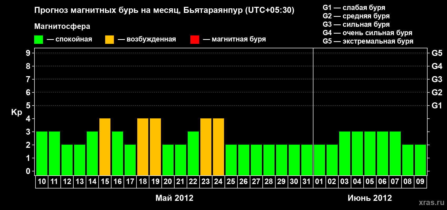 Прогноз максимального суточного геомагнитного индекса&nbsp;Kp на <b>1 месяц</b> (31 день) <b>с 10 мая по 09 июня 2012 г</b>