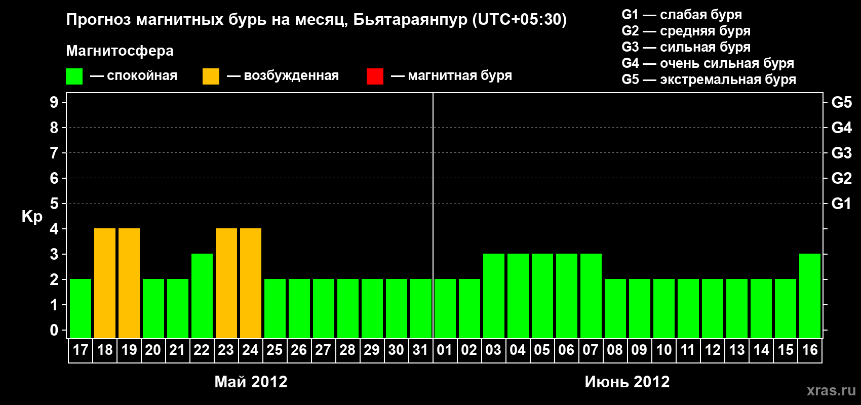 Прогноз максимального суточного геомагнитного индекса&nbsp;Kp на <b>1 месяц</b> (31 день) <b>с 17 мая по 16 июня 2012 г</b>