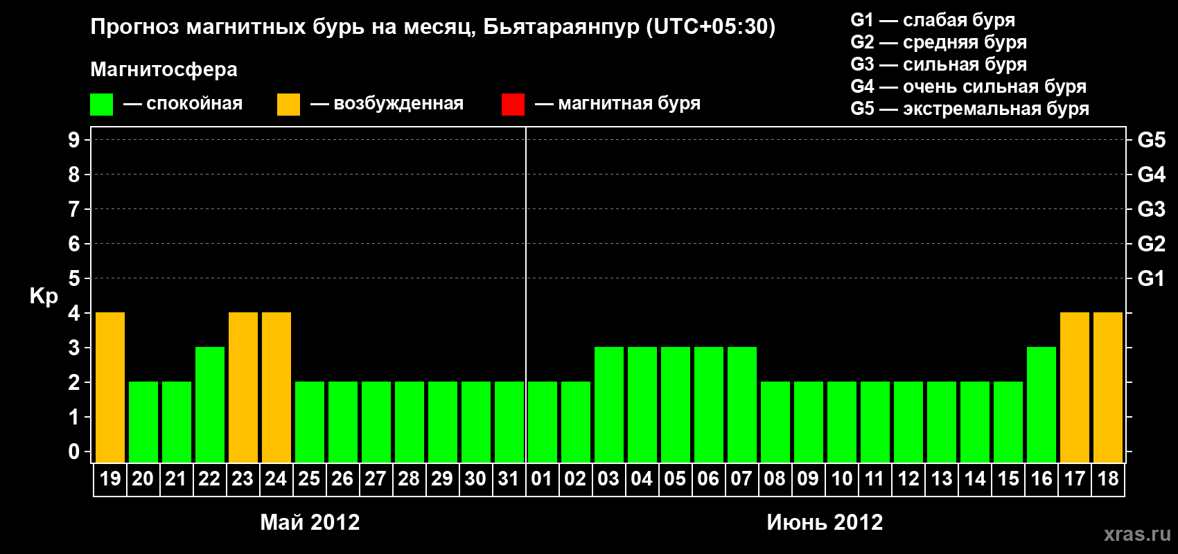 Прогноз максимального суточного геомагнитного индекса&nbsp;Kp на <b>1 месяц</b> (31 день) <b>с 19 мая по 18 июня 2012 г</b>