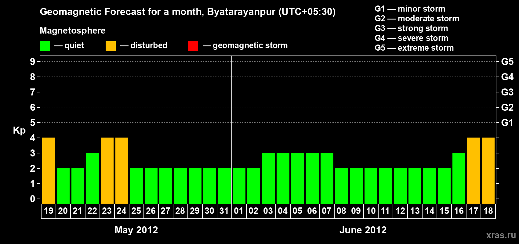 Forecast of the daily maximal value of geomagnetic index&nbsp;Kp for <b>1 month</b> (31 days) <b>from May 19, 2012 to Jun 18, 2012</b>