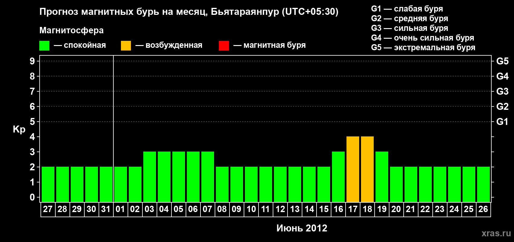 Прогноз максимального суточного геомагнитного индекса&nbsp;Kp на <b>1 месяц</b> (31 день) <b>с 27 мая по 26 июня 2012 г</b>