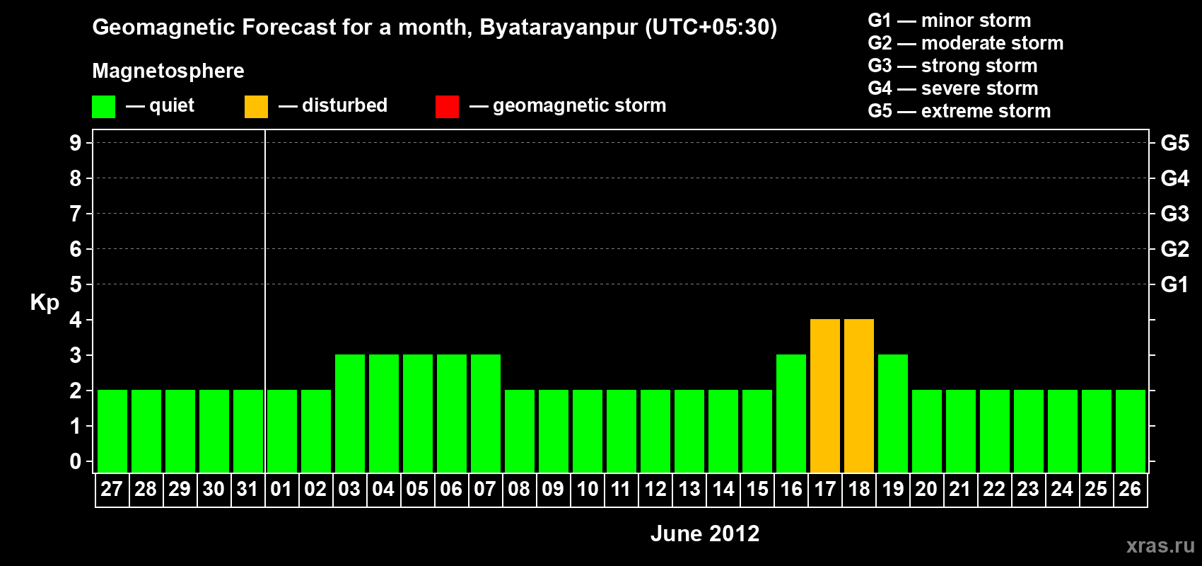Forecast of the daily maximal value of geomagnetic index&nbsp;Kp for <b>1 month</b> (31 days) <b>from May 27, 2012 to Jun 26, 2012</b>