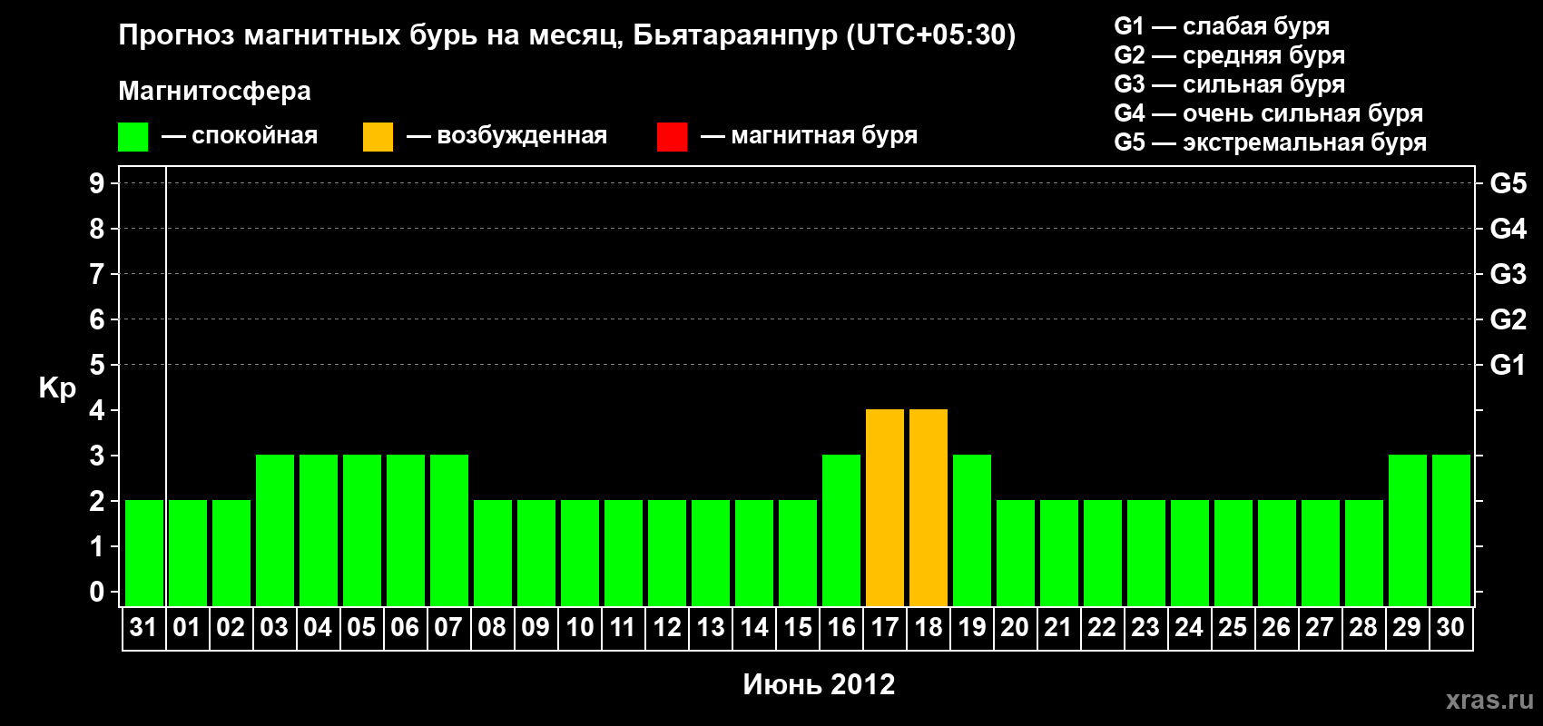 Прогноз максимального суточного геомагнитного индекса&nbsp;Kp на <b>1 месяц</b> (31 день) <b>с 31 мая по 30 июня 2012 г</b>