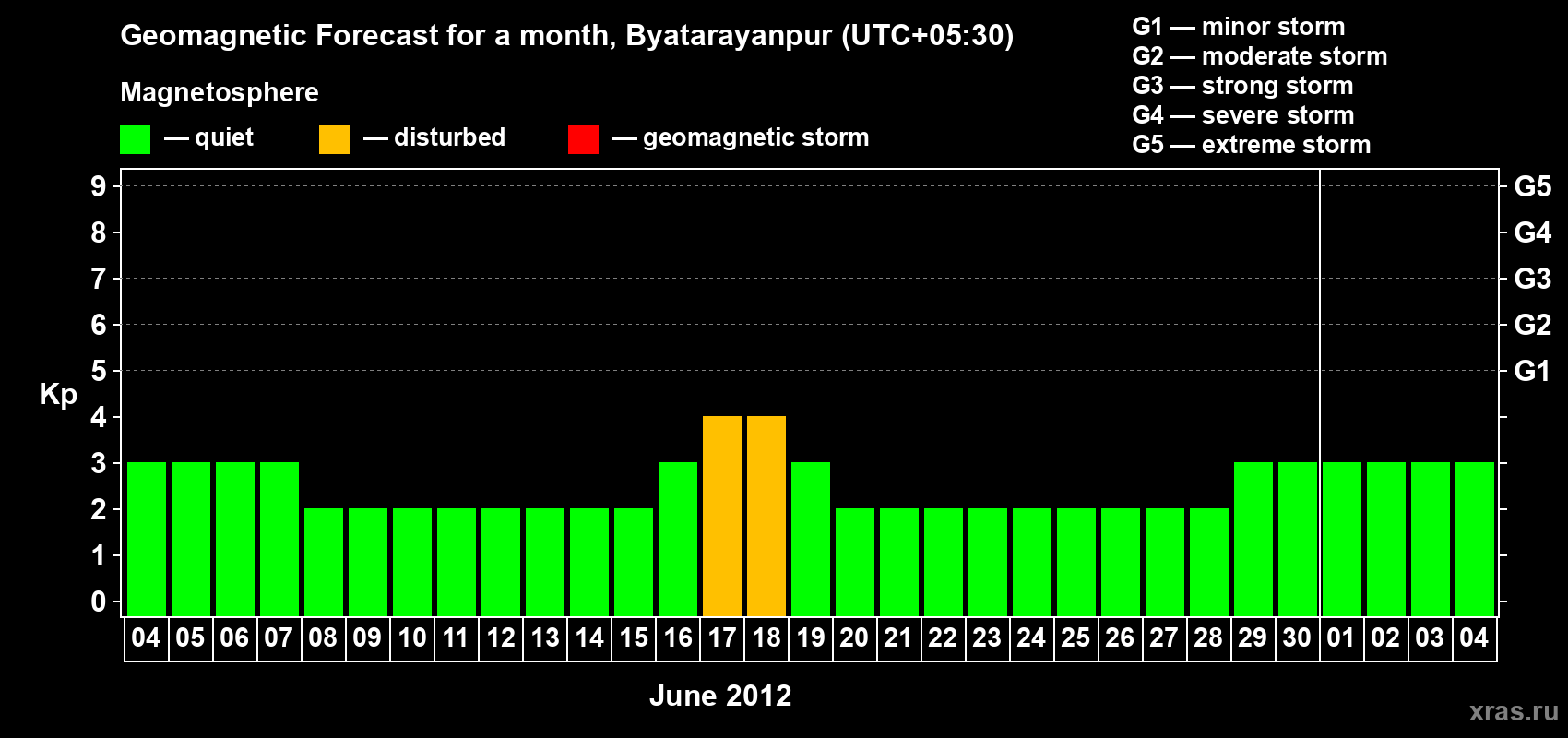 Forecast of the daily maximal value of geomagnetic index&nbsp;Kp for <b>1 month</b> (31 days) <b>from Jun 04, 2012 to Jul 04, 2012</b>