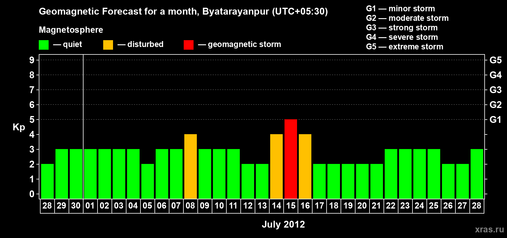 Forecast of the daily maximal value of geomagnetic index&nbsp;Kp for <b>1 month</b> (31 days) <b>from Jun 28, 2012 to Jul 28, 2012</b>