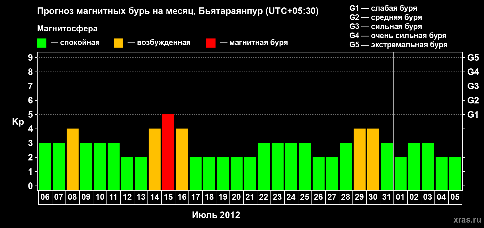 Прогноз максимального суточного геомагнитного индекса&nbsp;Kp на <b>1 месяц</b> (31 день) <b>с 06 июля по 05 августа 2012 г</b>