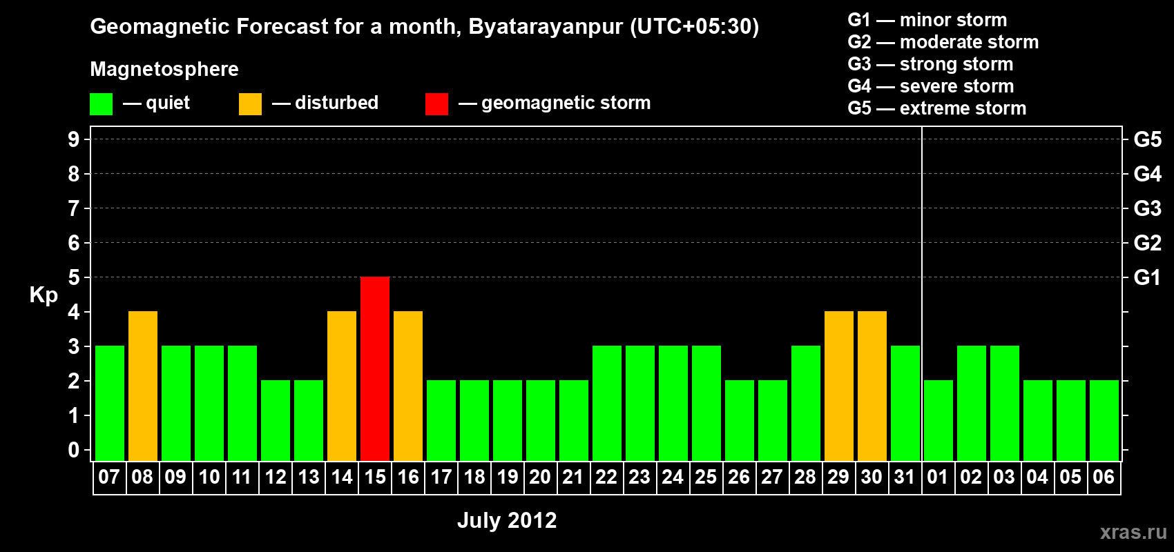 Forecast of the daily maximal value of geomagnetic index&nbsp;Kp for <b>1 month</b> (31 days) <b>from Jul 07, 2012 to Aug 06, 2012</b>