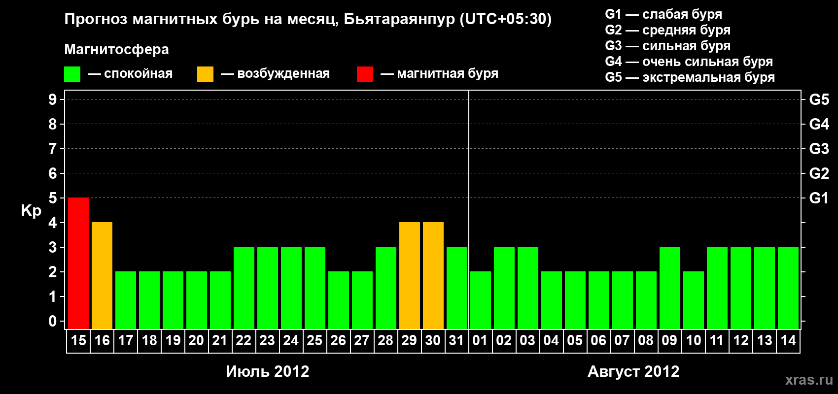Прогноз максимального суточного геомагнитного индекса&nbsp;Kp на <b>1 месяц</b> (31 день) <b>с 15 июля по 14 августа 2012 г</b>