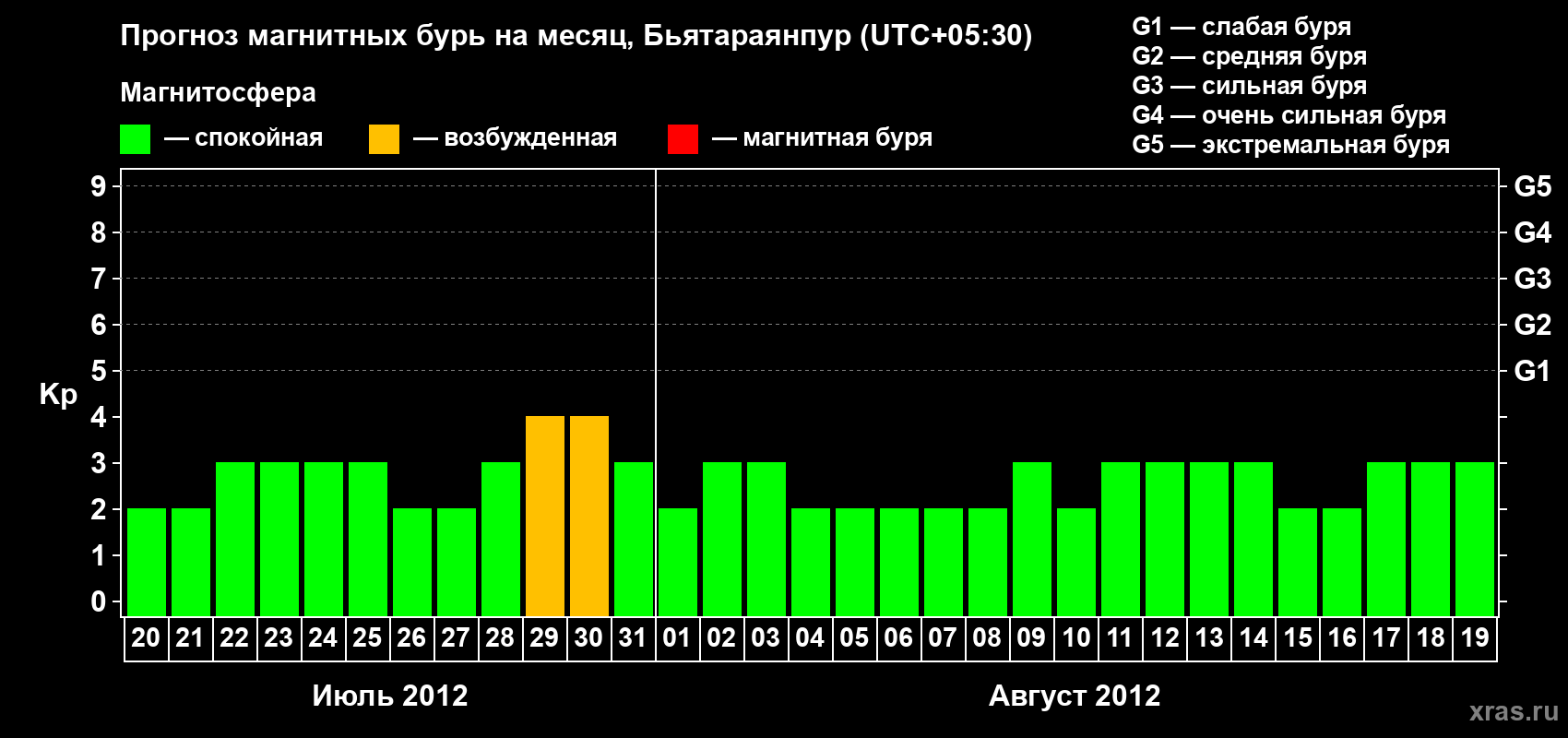 Прогноз максимального суточного геомагнитного индекса&nbsp;Kp на <b>1 месяц</b> (31 день) <b>с 20 июля по 19 августа 2012 г</b>