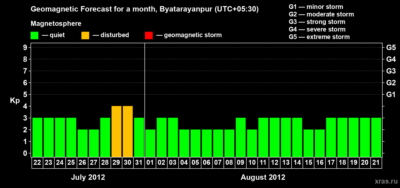 Forecast of the daily maximal value of geomagnetic index&nbsp;Kp for <b>1 month</b> (31 days) <b>from Jul 22, 2012 to Aug 21, 2012</b>