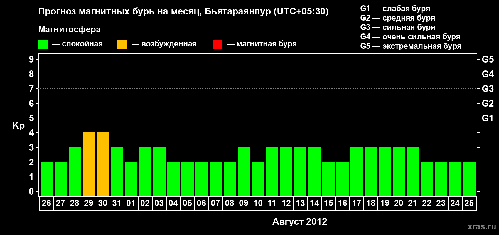 Прогноз максимального суточного геомагнитного индекса&nbsp;Kp на <b>1 месяц</b> (31 день) <b>с 26 июля по 25 августа 2012 г</b>