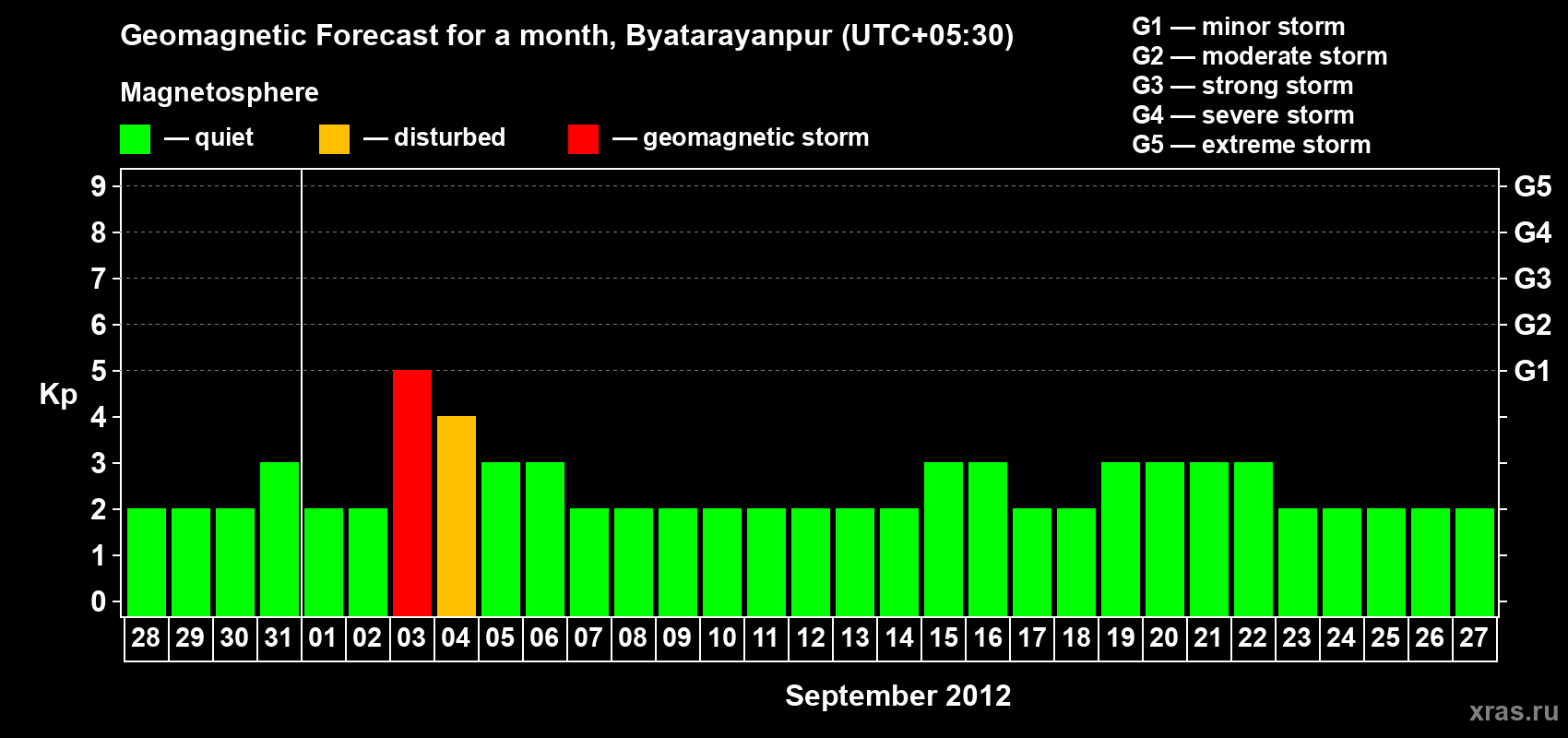 Forecast of the daily maximal value of geomagnetic index&nbsp;Kp for <b>1 month</b> (31 days) <b>from Aug 28, 2012 to Sep 27, 2012</b>
