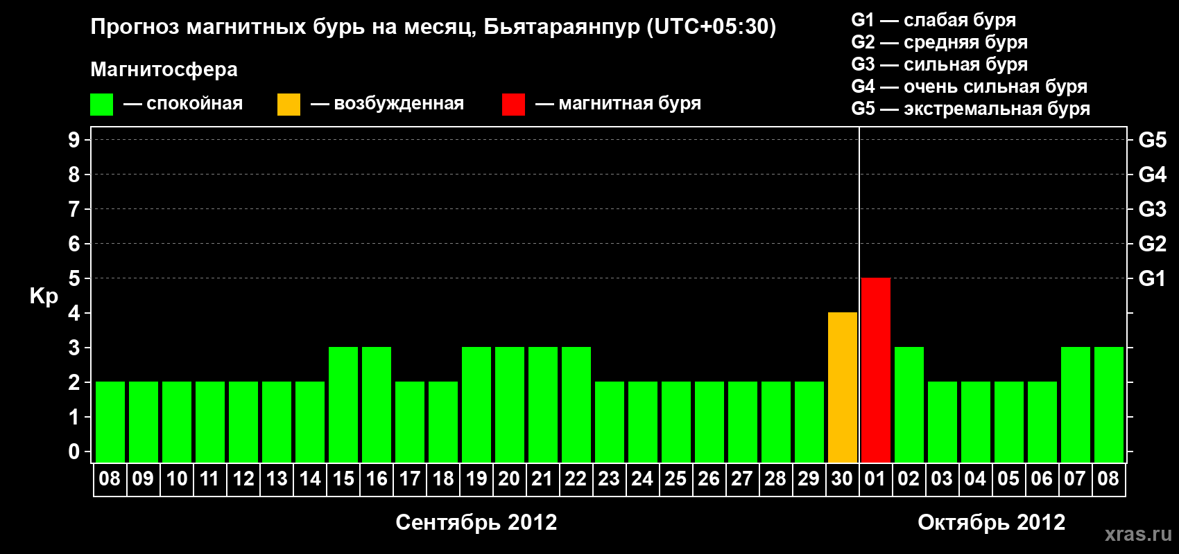 Прогноз максимального суточного геомагнитного индекса&nbsp;Kp на <b>1 месяц</b> (31 день) <b>с 08 сентября по 08 октября 2012 г</b>