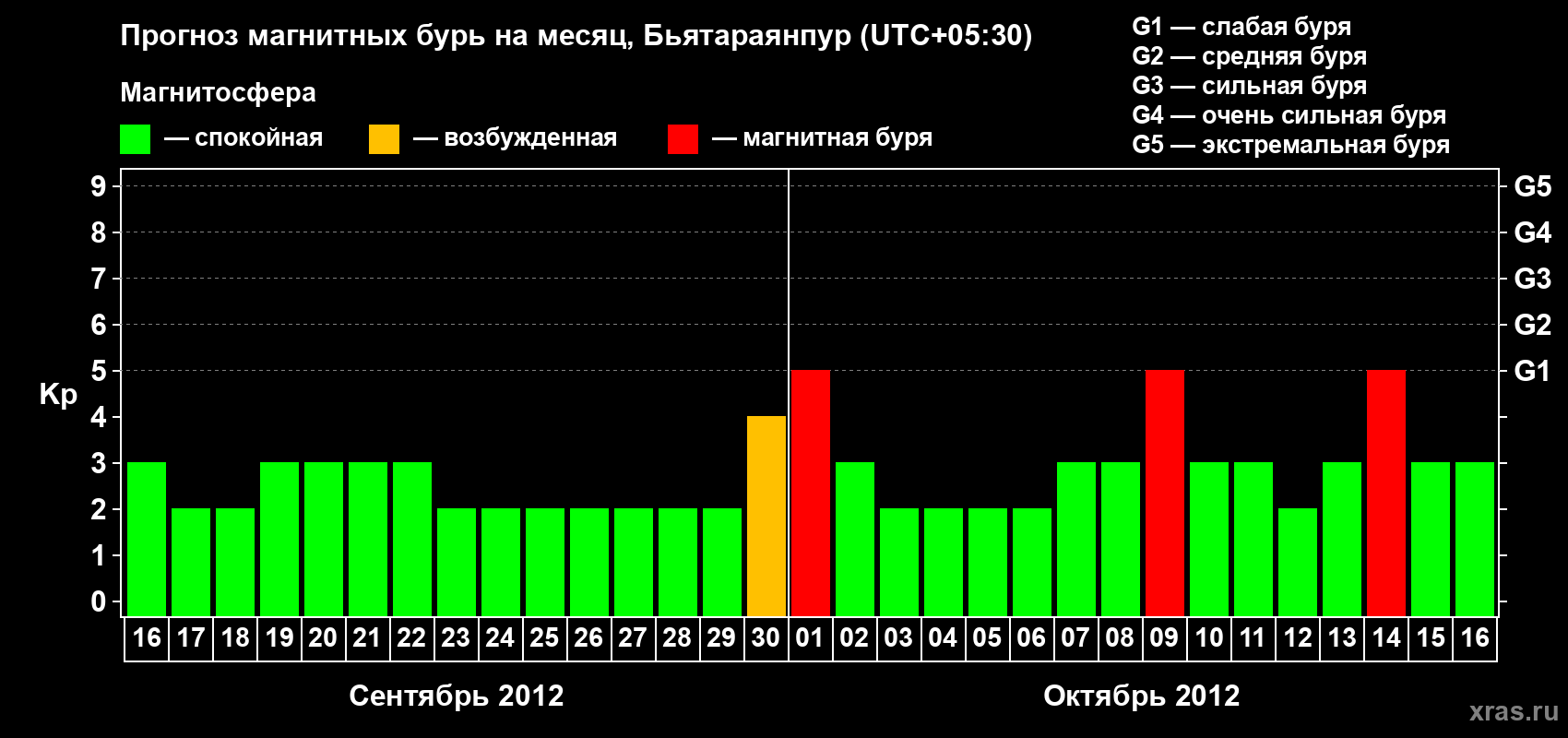 Прогноз максимального суточного геомагнитного индекса&nbsp;Kp на <b>1 месяц</b> (31 день) <b>с 16 сентября по 16 октября 2012 г</b>