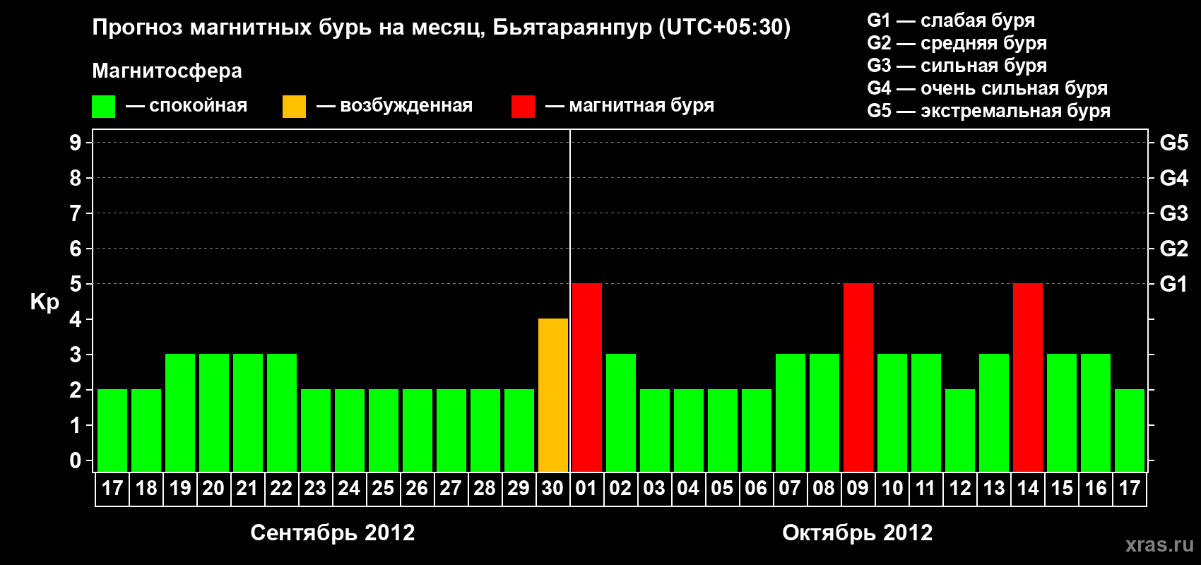 Прогноз максимального суточного геомагнитного индекса&nbsp;Kp на <b>1 месяц</b> (31 день) <b>с 17 сентября по 17 октября 2012 г</b>