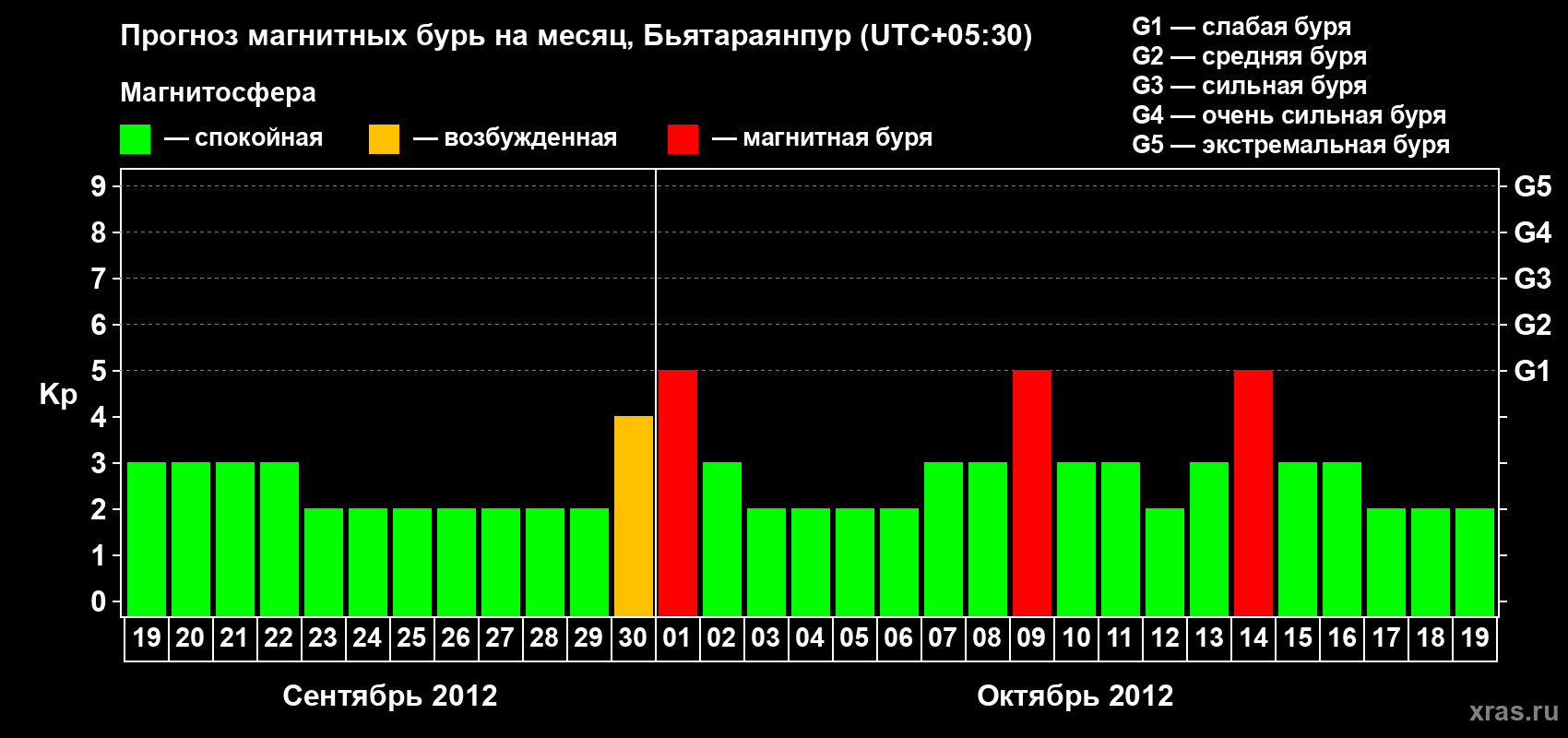 Прогноз максимального суточного геомагнитного индекса&nbsp;Kp на <b>1 месяц</b> (31 день) <b>с 19 сентября по 19 октября 2012 г</b>