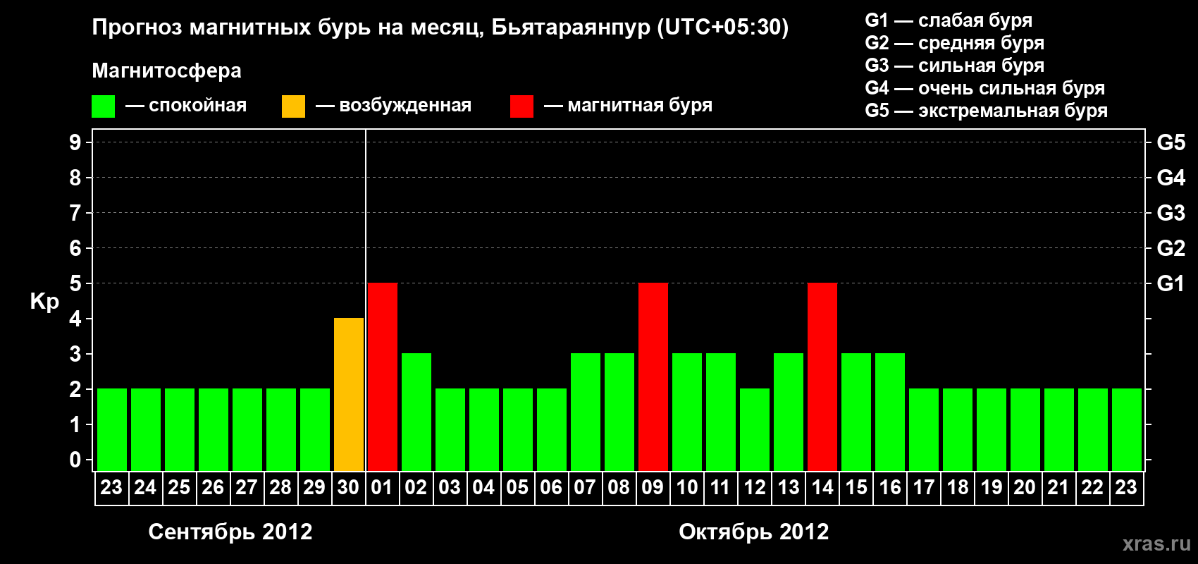 Прогноз максимального суточного геомагнитного индекса&nbsp;Kp на <b>1 месяц</b> (31 день) <b>с 23 сентября по 23 октября 2012 г</b>