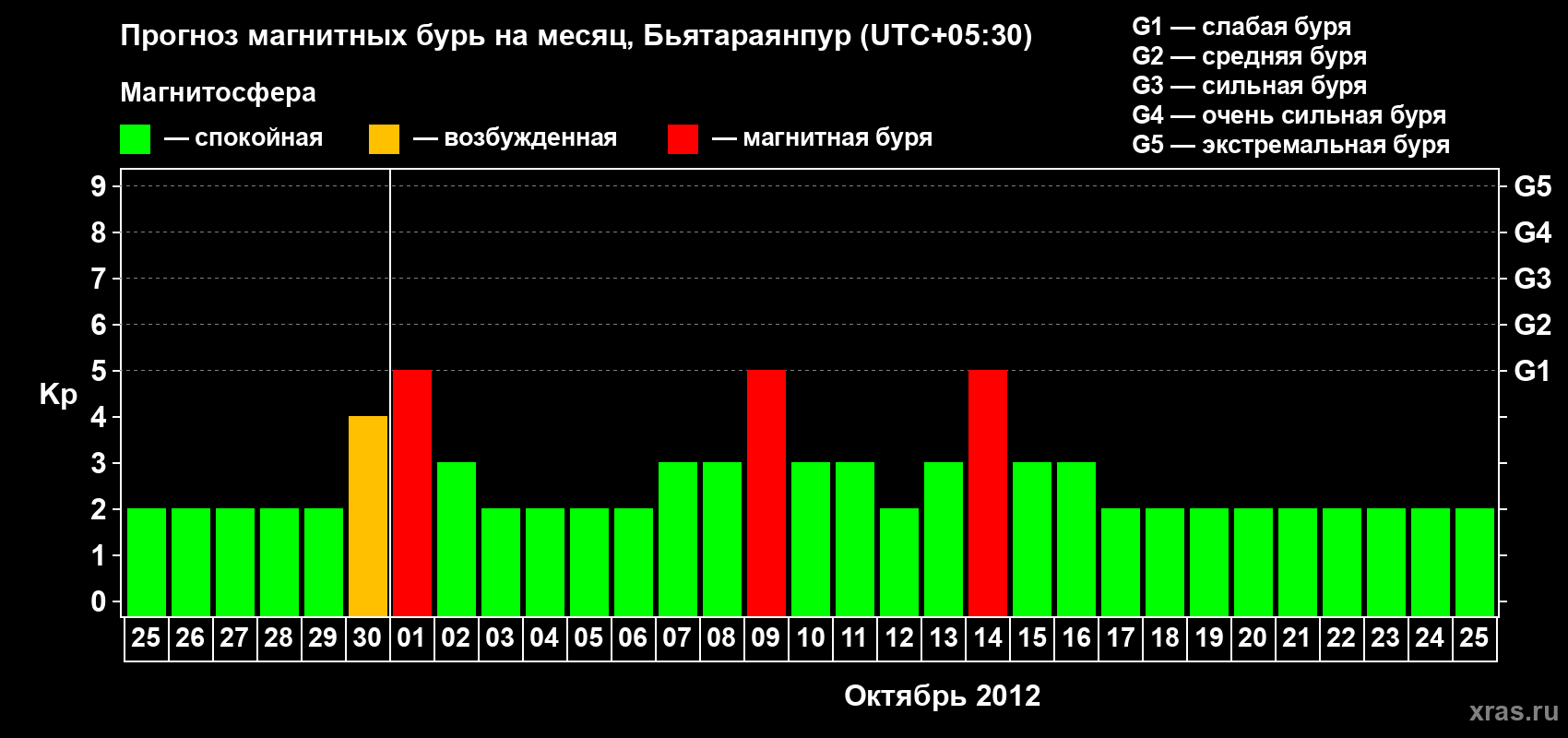 Прогноз максимального суточного геомагнитного индекса&nbsp;Kp на <b>1 месяц</b> (31 день) <b>с 25 сентября по 25 октября 2012 г</b>