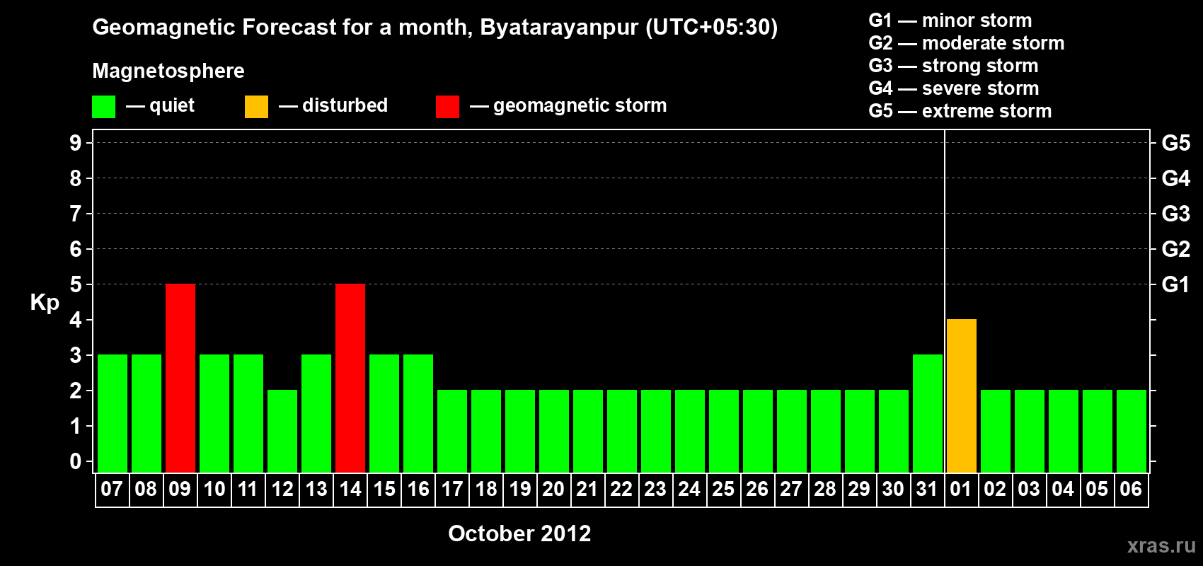 Forecast of the daily maximal value of geomagnetic index&nbsp;Kp for <b>1 month</b> (31 days) <b>from Oct 07, 2012 to Nov 06, 2012</b>