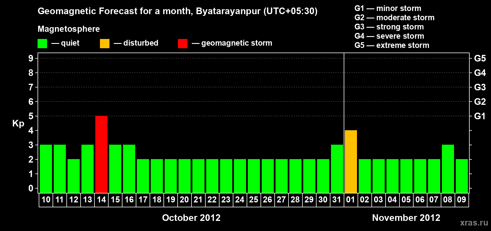 Forecast of the daily maximal value of geomagnetic index&nbsp;Kp for <b>1 month</b> (31 days) <b>from Oct 10, 2012 to Nov 09, 2012</b>