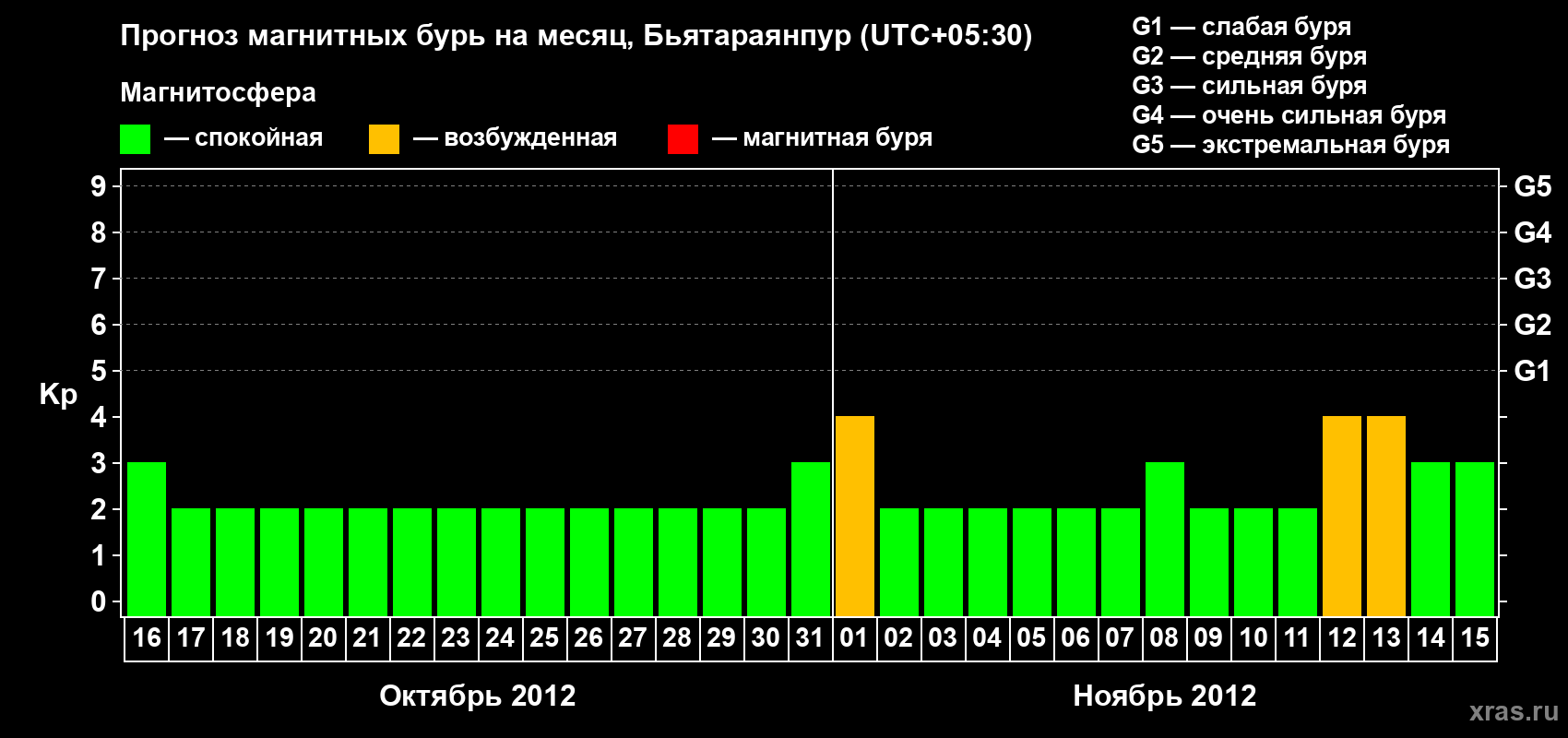 Прогноз максимального суточного геомагнитного индекса&nbsp;Kp на <b>1 месяц</b> (31 день) <b>с 16 октября по 15 ноября 2012 г</b>