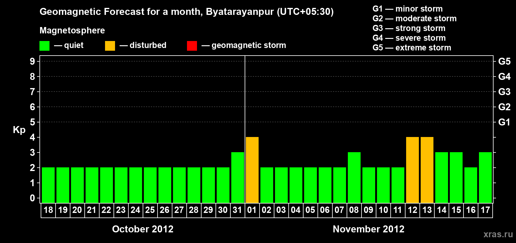 Forecast of the daily maximal value of geomagnetic index&nbsp;Kp for <b>1 month</b> (31 days) <b>from Oct 18, 2012 to Nov 17, 2012</b>
