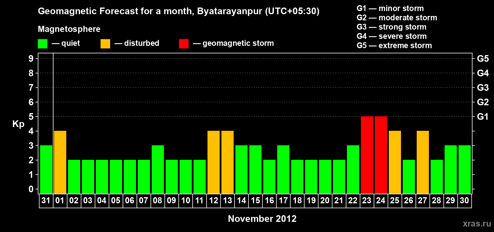 Forecast of the daily maximal value of geomagnetic index&nbsp;Kp for <b>1 month</b> (31 days) <b>from Oct 31, 2012 to Nov 30, 2012</b>