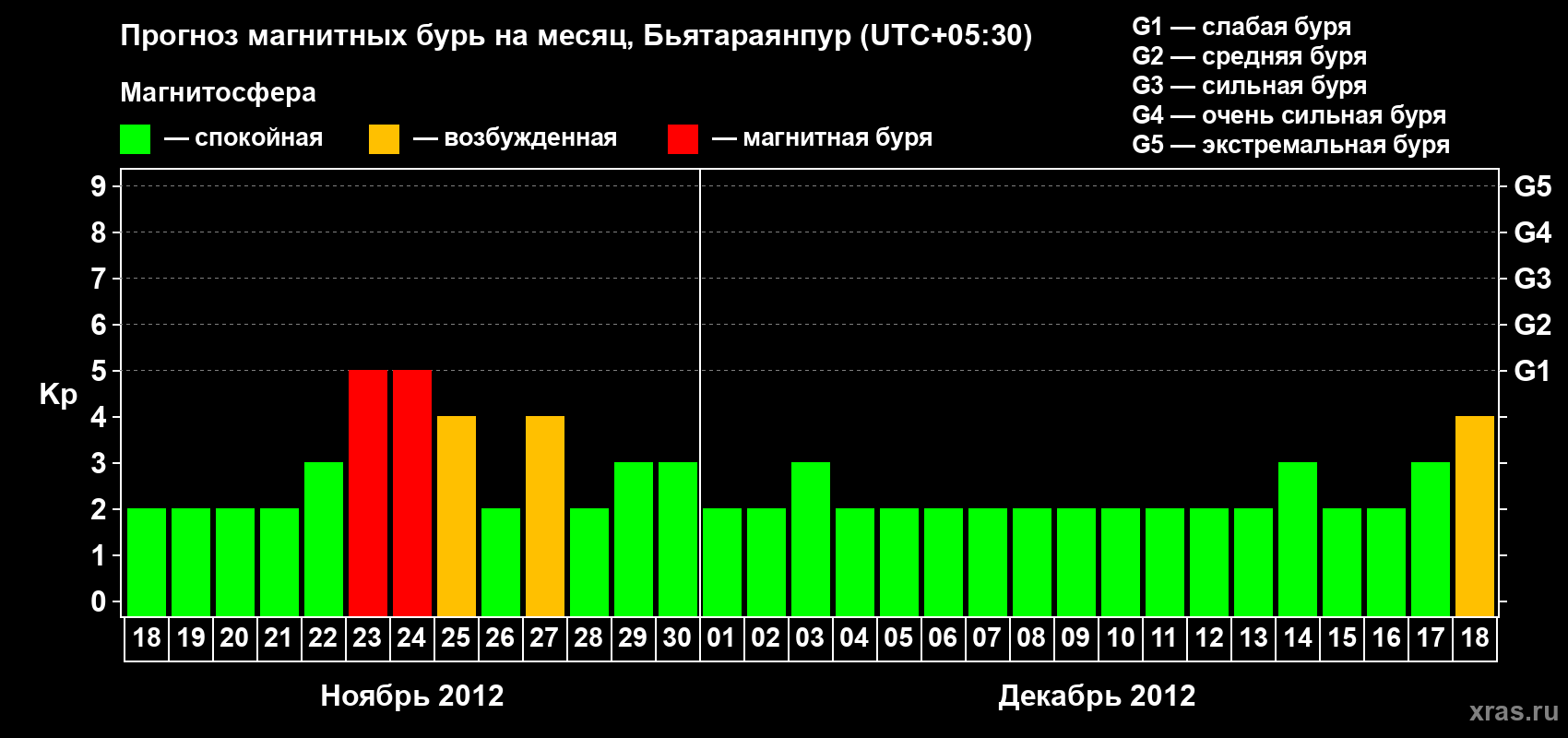 Прогноз максимального суточного геомагнитного индекса&nbsp;Kp на <b>1 месяц</b> (31 день) <b>с 18 ноября по 18 декабря 2012 г</b>