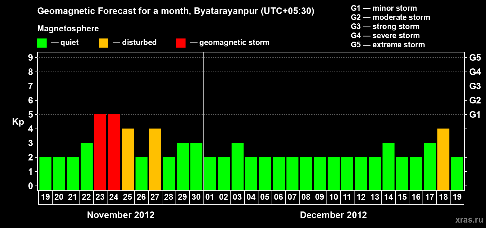 Forecast of the daily maximal value of geomagnetic index&nbsp;Kp for <b>1 month</b> (31 days) <b>from Nov 19, 2012 to Dec 19, 2012</b>