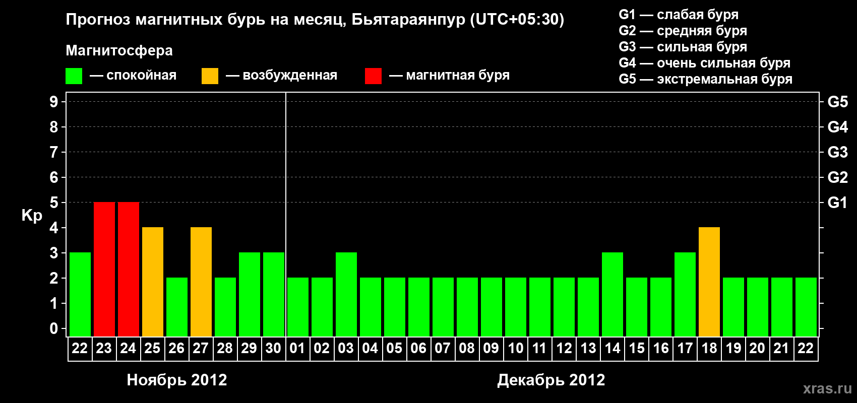 Прогноз максимального суточного геомагнитного индекса&nbsp;Kp на <b>1 месяц</b> (31 день) <b>с 22 ноября по 22 декабря 2012 г</b>