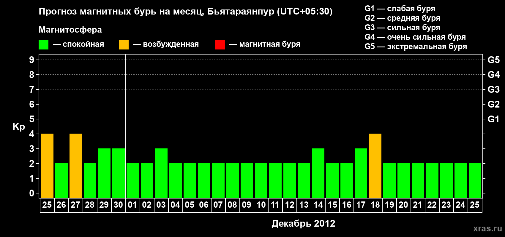 Прогноз максимального суточного геомагнитного индекса&nbsp;Kp на <b>1 месяц</b> (31 день) <b>с 25 ноября по 25 декабря 2012 г</b>