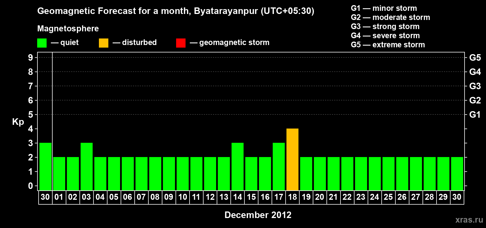 Forecast of the daily maximal value of geomagnetic index&nbsp;Kp for <b>1 month</b> (31 days) <b>from Nov 30, 2012 to Dec 30, 2012</b>