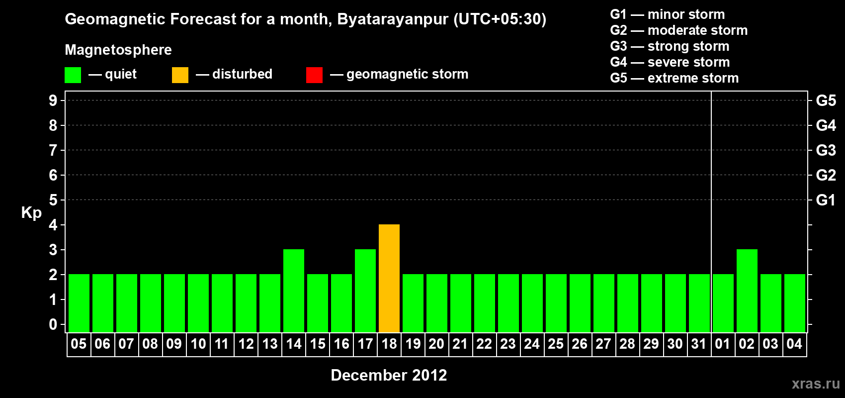 Forecast of the daily maximal value of geomagnetic index&nbsp;Kp for <b>1 month</b> (31 days) <b>from Dec 05, 2012 to Jan 04, 2013</b>